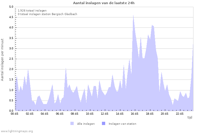 Grafieken: Aantal inslagen