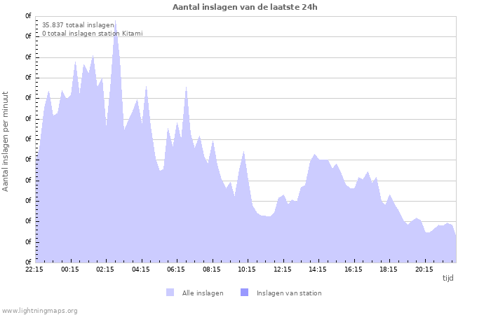 Grafieken: Aantal inslagen