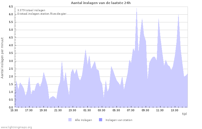 Grafieken: Aantal inslagen