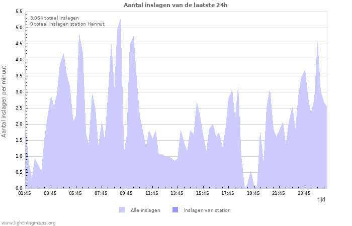 Grafieken: Aantal inslagen