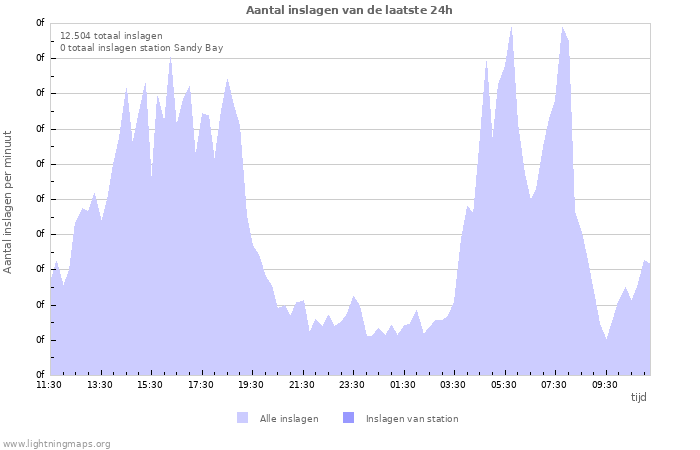 Grafieken: Aantal inslagen