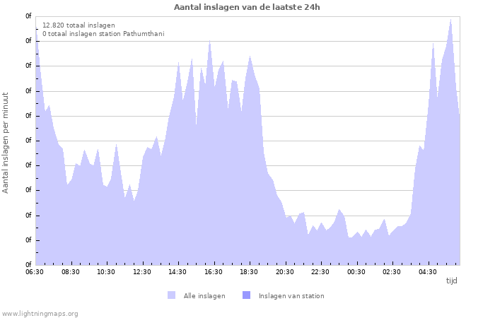 Grafieken: Aantal inslagen