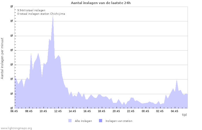 Grafieken: Aantal inslagen