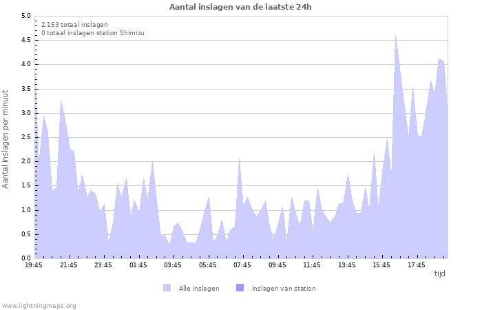 Grafieken: Aantal inslagen