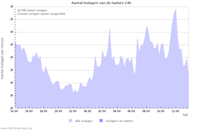 Grafieken: Aantal inslagen