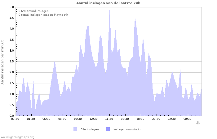 Grafieken: Aantal inslagen