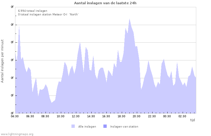 Grafieken: Aantal inslagen