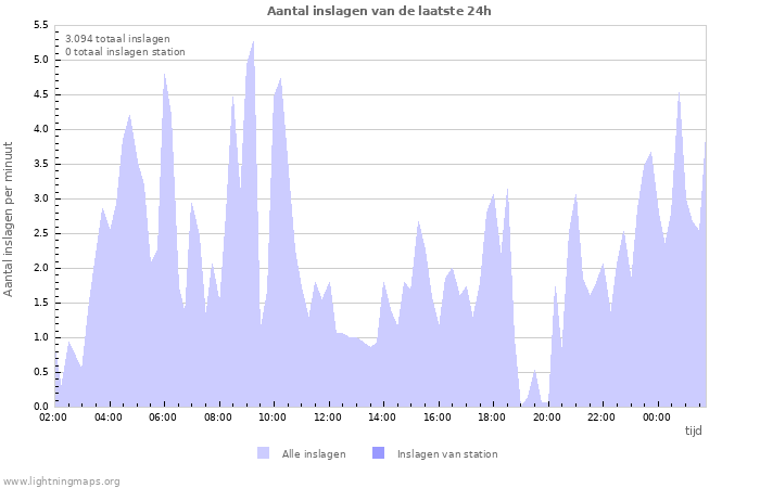 Grafieken: Aantal inslagen