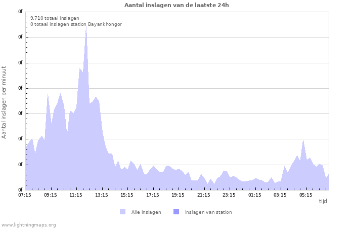 Grafieken: Aantal inslagen