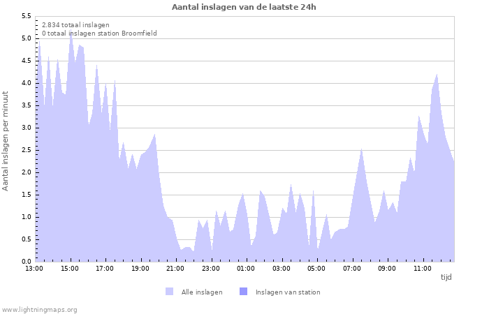 Grafieken: Aantal inslagen