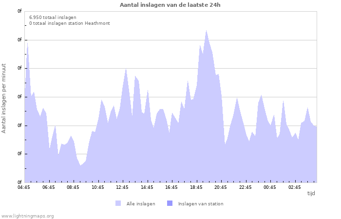 Grafieken: Aantal inslagen