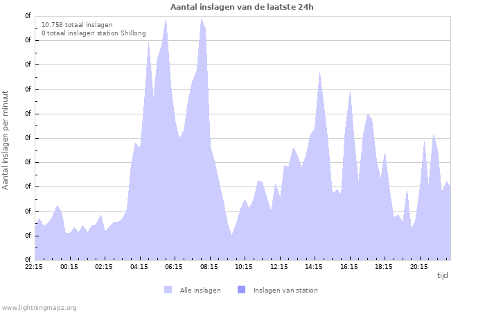 Grafieken: Aantal inslagen