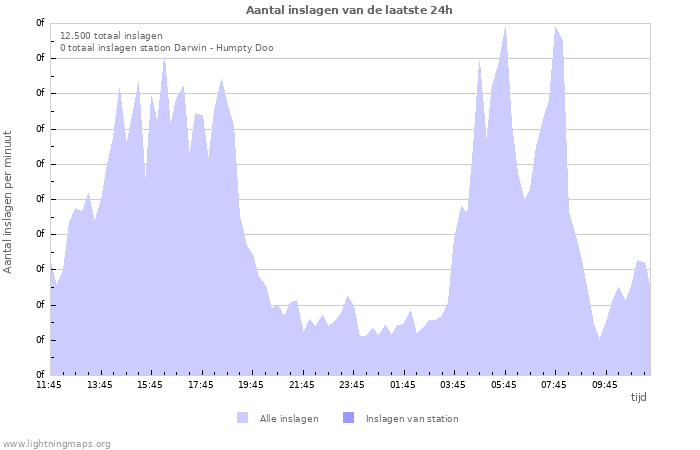 Grafieken: Aantal inslagen