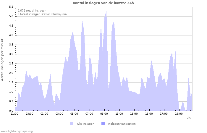 Grafieken: Aantal inslagen