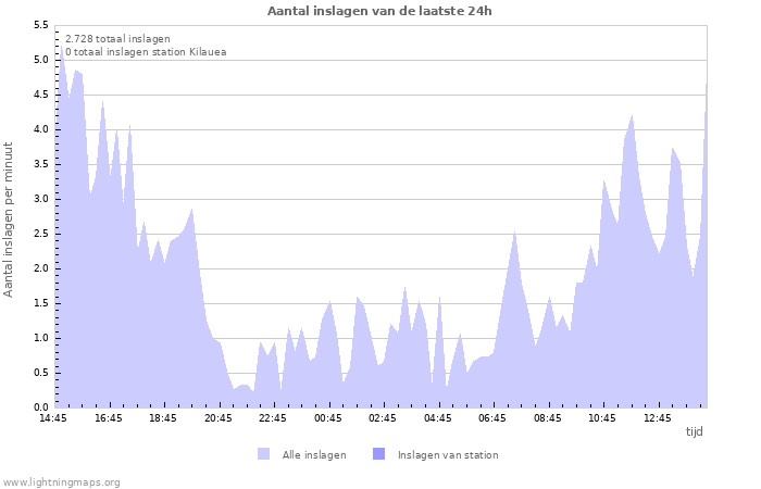 Grafieken: Aantal inslagen