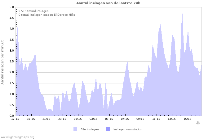 Grafieken: Aantal inslagen