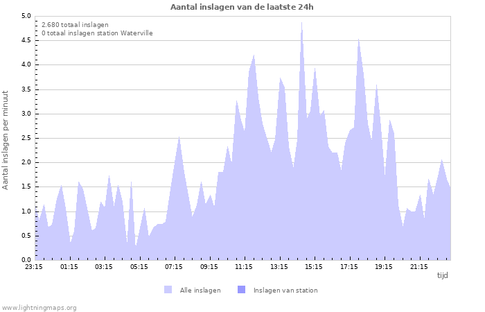 Grafieken: Aantal inslagen