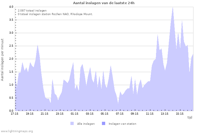 Grafieken: Aantal inslagen