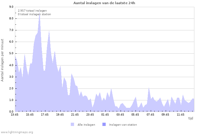 Grafieken: Aantal inslagen