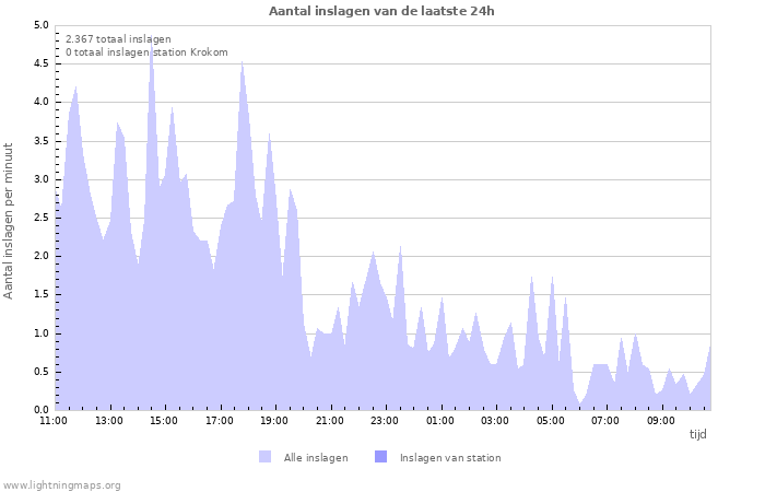 Grafieken: Aantal inslagen