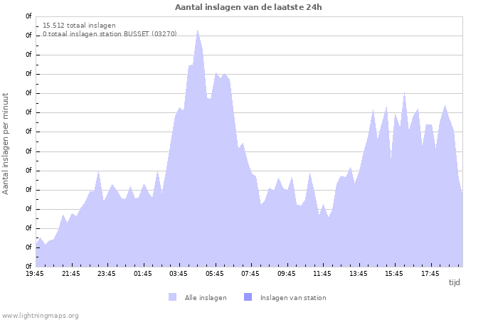 Grafieken: Aantal inslagen