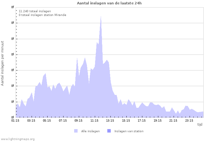 Grafieken: Aantal inslagen