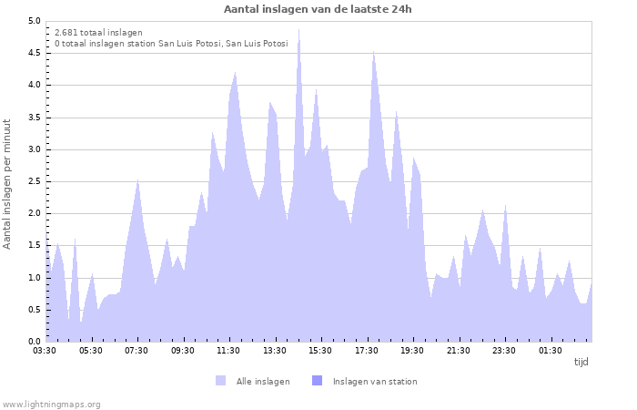 Grafieken: Aantal inslagen