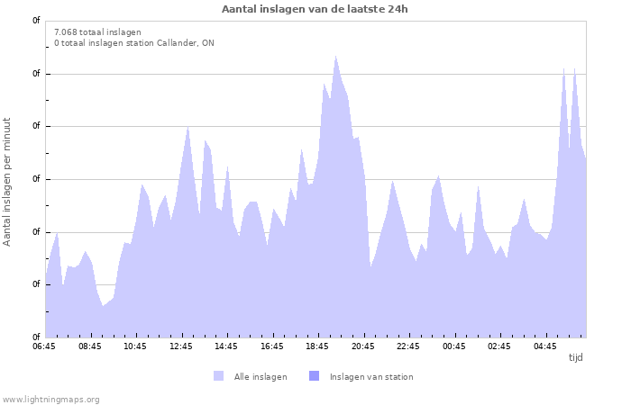 Grafieken: Aantal inslagen