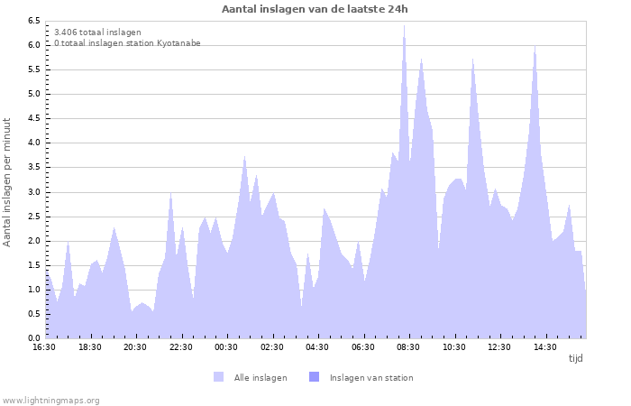 Grafieken: Aantal inslagen