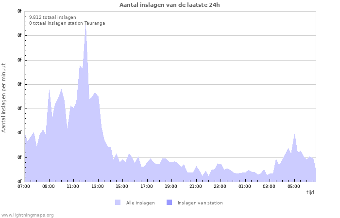 Grafieken: Aantal inslagen