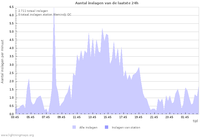 Grafieken: Aantal inslagen