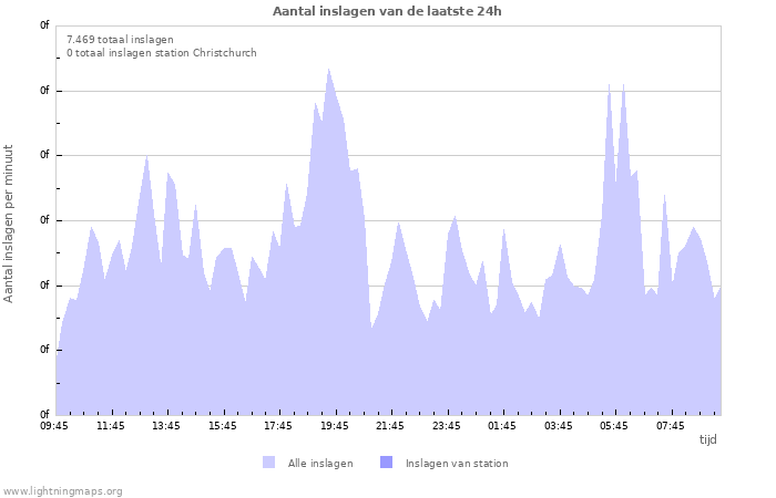 Grafieken: Aantal inslagen