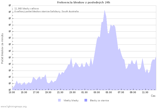 Grafy: Frekvencia bleskov