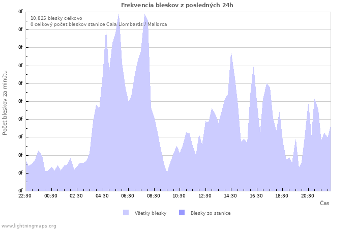 Grafy: Frekvencia bleskov