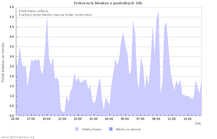Grafy: Frekvencia bleskov