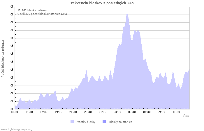 Grafy: Frekvencia bleskov