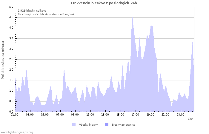 Grafy: Frekvencia bleskov