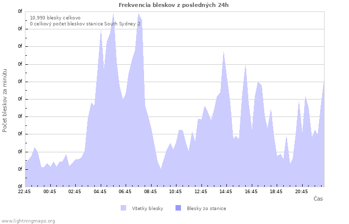Grafy: Frekvencia bleskov