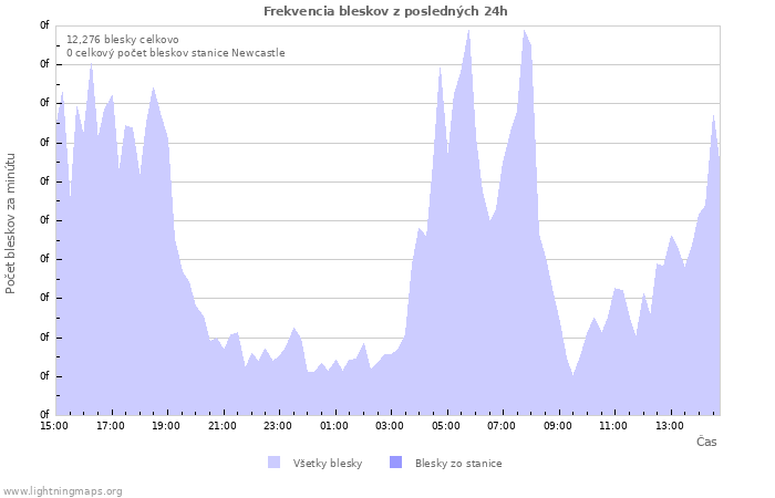 Grafy: Frekvencia bleskov