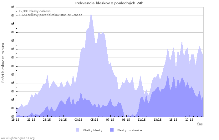 Grafy: Frekvencia bleskov