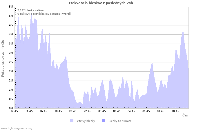 Grafy: Frekvencia bleskov