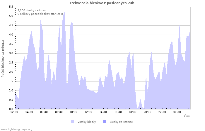 Grafy: Frekvencia bleskov