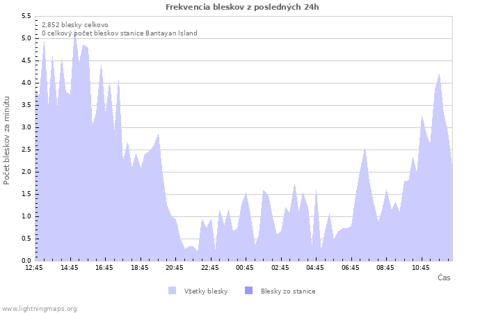 Grafy: Frekvencia bleskov