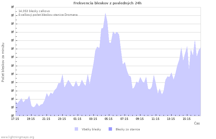 Grafy: Frekvencia bleskov