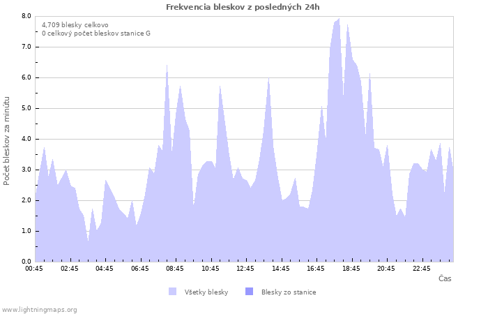 Grafy: Frekvencia bleskov