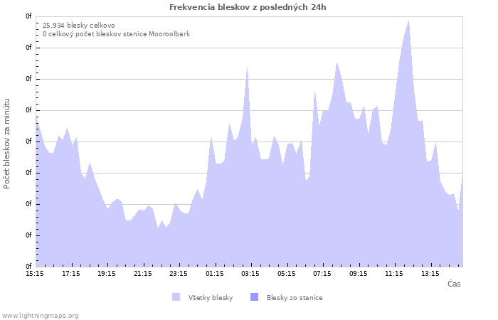 Grafy: Frekvencia bleskov