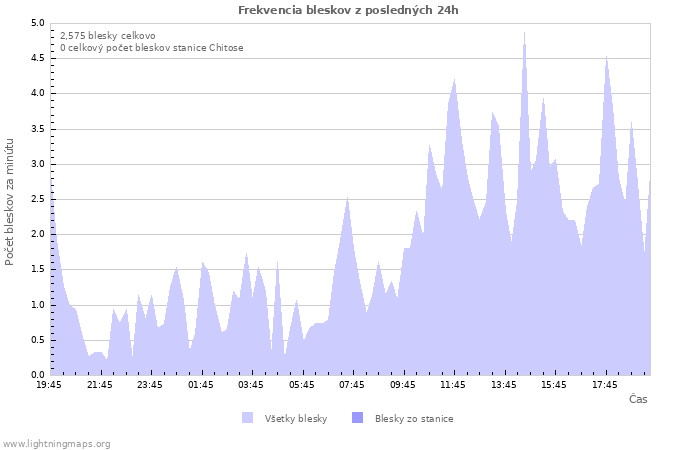 Grafy: Frekvencia bleskov