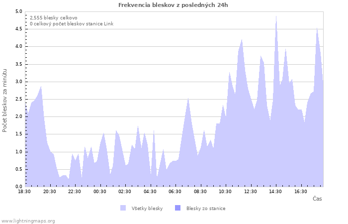Grafy: Frekvencia bleskov
