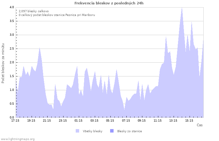 Grafy: Frekvencia bleskov