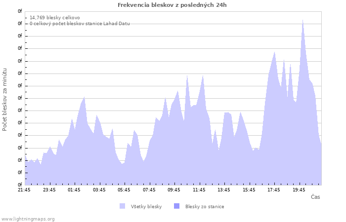 Grafy: Frekvencia bleskov